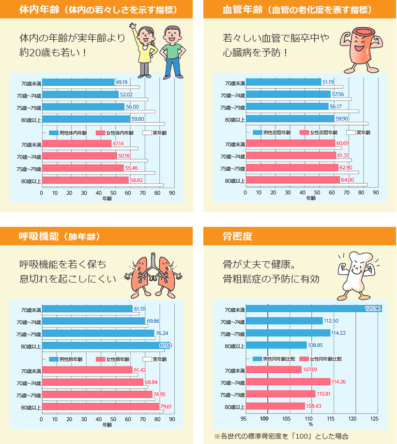 健康状態