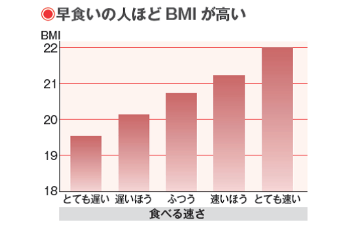 早食い肥満